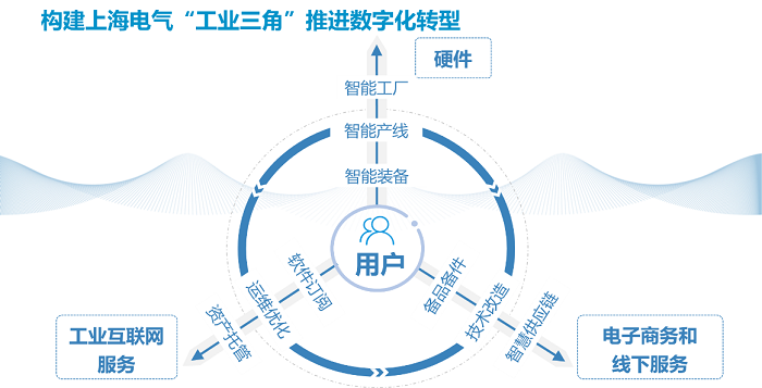 从百年老店“云上”转型谈起 读懂上海发展工业互联网的初心